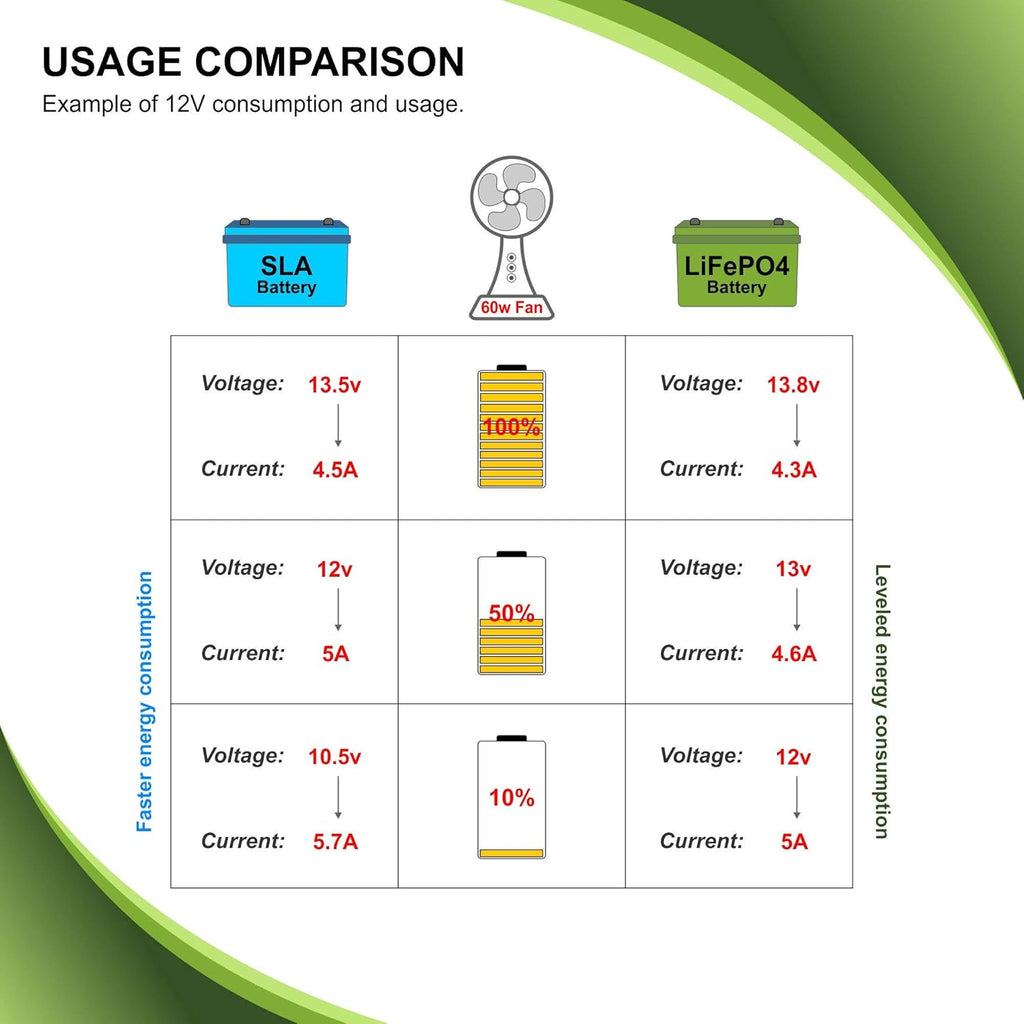 12V 100Ah 1224Wh LiFePO4 Deep Cycle Rechargeable Battery O84323
