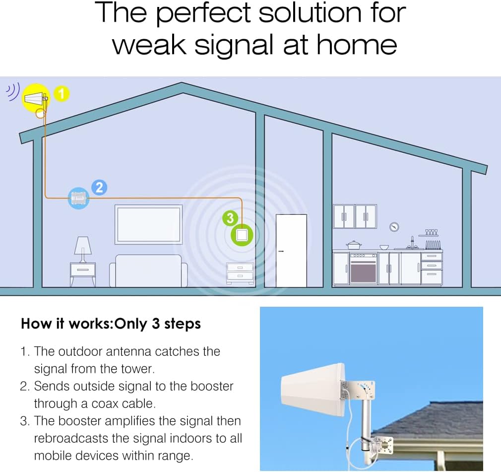 Cell Phone Signal Booster Kit for 3G/4G/5G LTE Data Up to 4,000 Sq ft G317