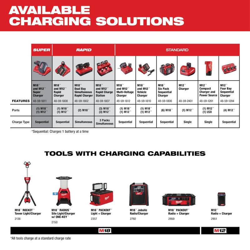 18-Volt Lithium-Ion Dual Bay Rapid Battery Charger Z510100