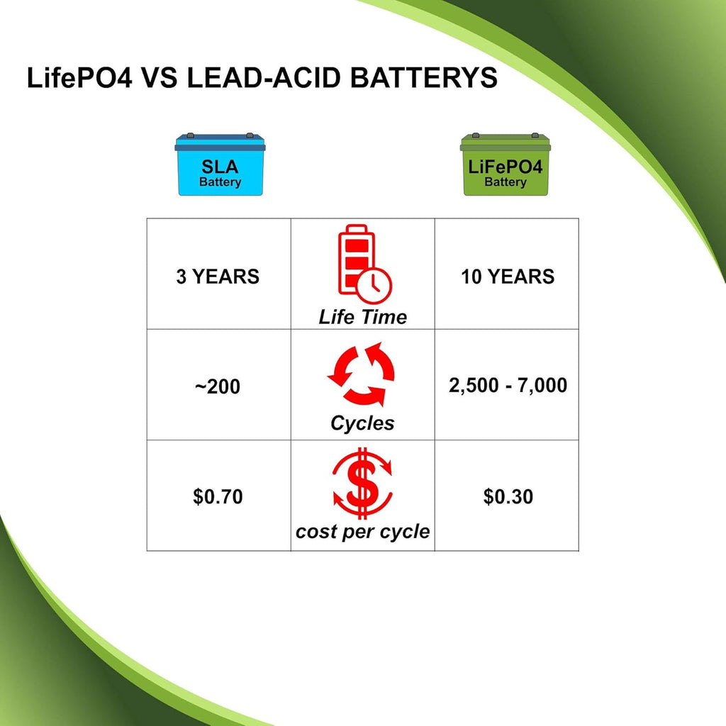 12V 100Ah 1224Wh LiFePO4 Deep Cycle Rechargeable Battery O84323